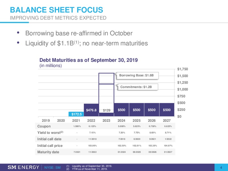 BAML 2019 Global Energy – SM Energy Company – slide 3