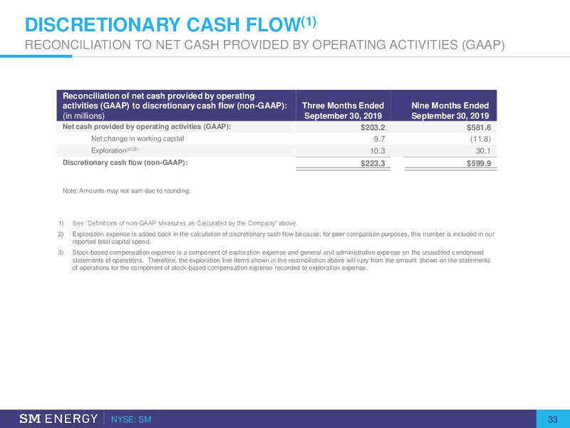BAML 2019 Global Energy – SM Energy Company – slide 31