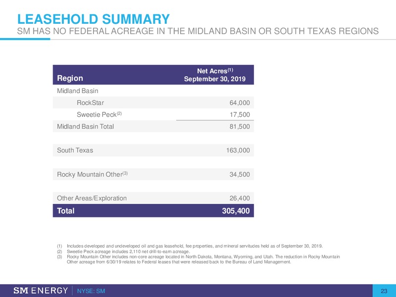 Stephens Nashville Investment Conference – SM Energy Company – slide 22