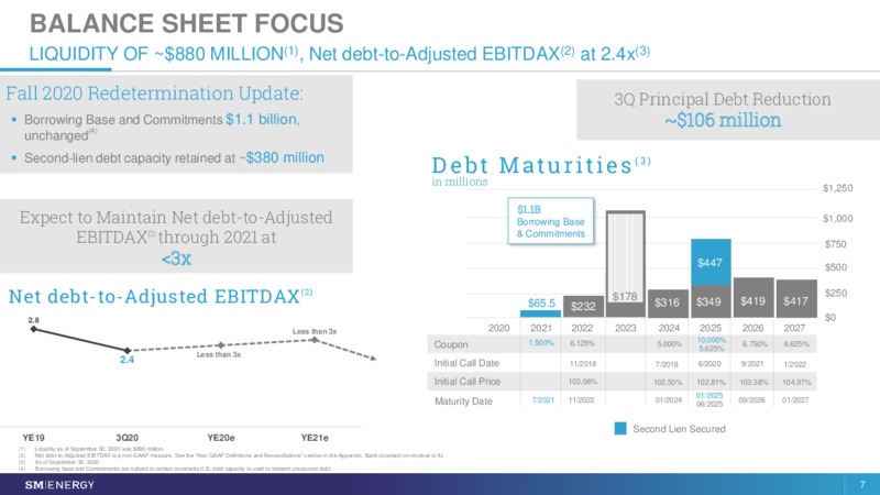 Stephens Annual Investment Conference – SM Energy Company – slide 6