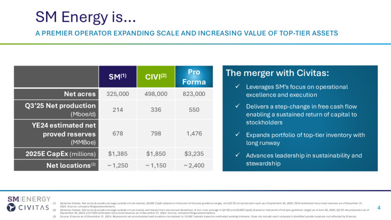 SM Acquires Civitas Energy – SM Energy Company – slide 4