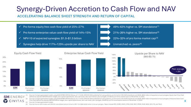 SM Acquires Civitas Energy – SM Energy Company – slide 8
