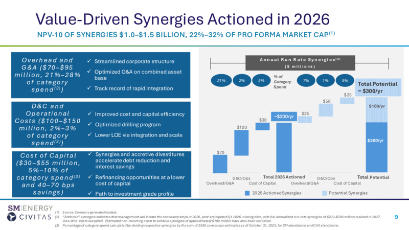 SM Acquires Civitas Energy – SM Energy Company – slide 9