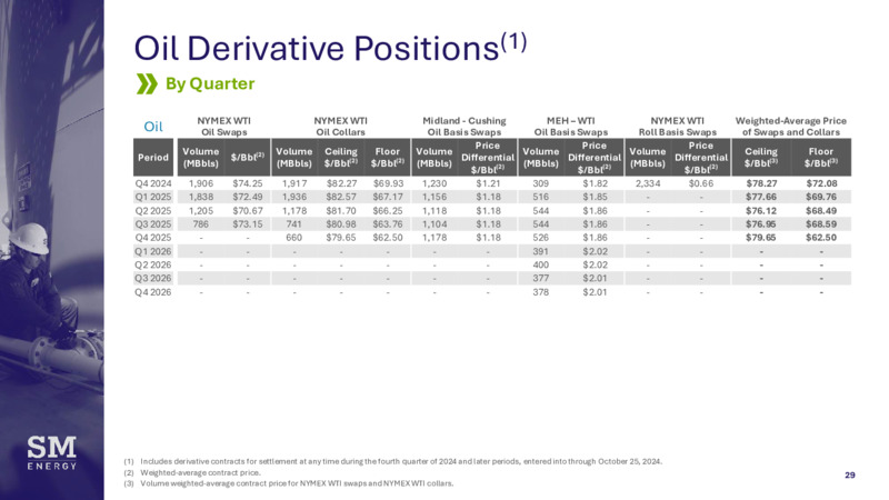 November 2024 Investment Conference – SM Energy Company – slide 28