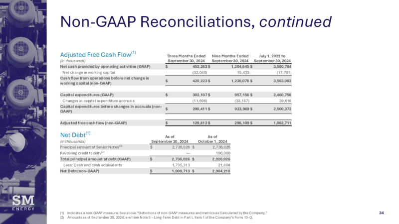 November 2024 Investment Conference – SM Energy Company – slide 33