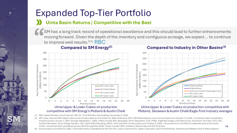 Stephens Annual Investment Conference – SM Energy Company – slide 13