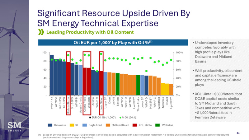 Stephens Annual Investment Conference – SM Energy Company – slide 23
