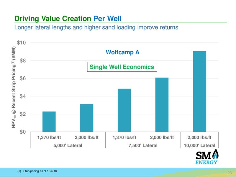 Barclays Bus Tour – SM Energy Company – slide 22