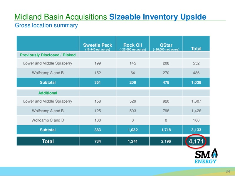 Barclays Bus Tour – SM Energy Company – slide 33