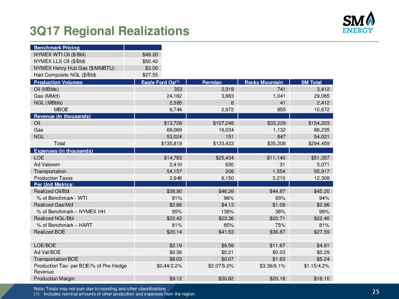 BAML Leveraged Finance Conference – SM Energy Company – slide 24