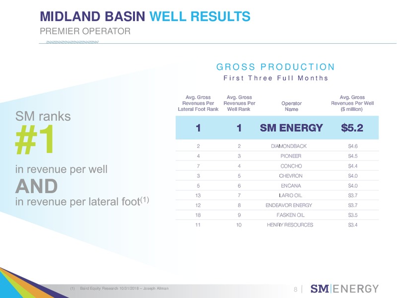 Bank of America Merrill Lynch 2018 Global Energy Conference – SM Energy Company – slide 7