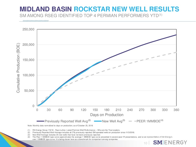 Bank of America Merrill Lynch 2018 Global Energy Conference – SM Energy Company – slide 9
