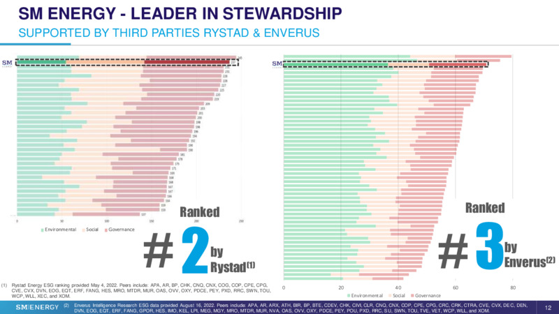 BOA Energy Credit Conference – SM Energy Company – slide 11