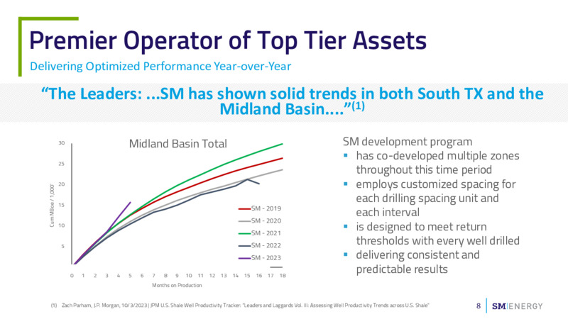 November 2023 Investor Presentation – SM Energy Company – slide 7