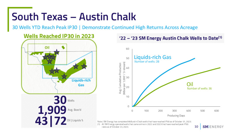 November 2023 Investor Presentation – SM Energy Company – slide 9