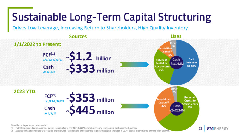 November 2023 Investor Presentation – SM Energy Company – slide 12