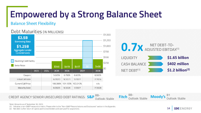 November 2023 Investor Presentation – SM Energy Company – slide 13