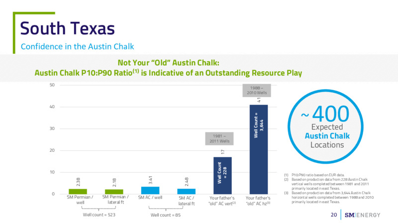 November 2023 Investor Presentation – SM Energy Company – slide 19
