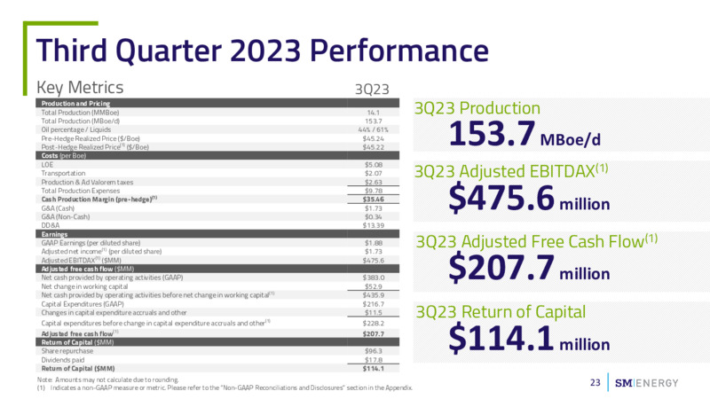 November 2023 Investor Presentation – SM Energy Company – slide 22