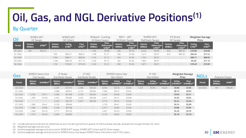 November 2023 Investor Presentation – SM Energy Company – slide 29