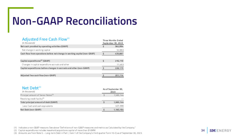 November 2023 Investor Presentation – SM Energy Company – slide 33