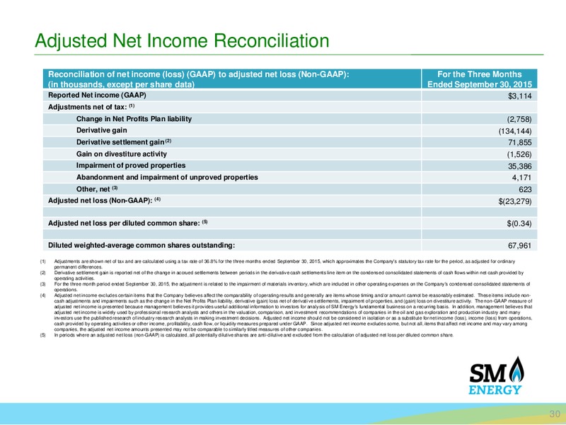 BAML Leverage Finance Conference – SM Energy Company – slide 28