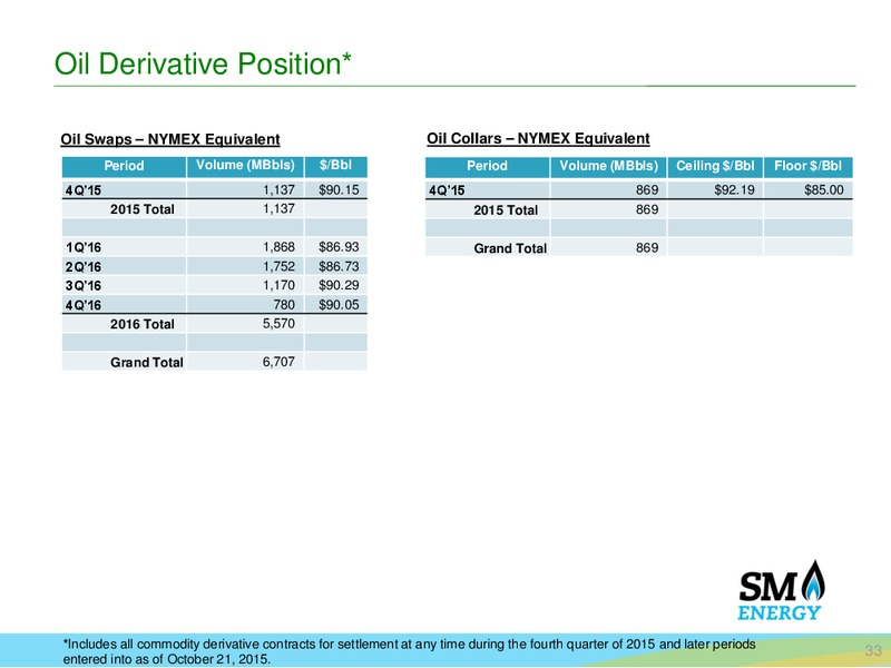 BAML Leverage Finance Conference – SM Energy Company – slide 31