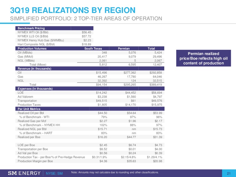 BAML Leveraged Finance Conference – SM Energy Company – slide 20