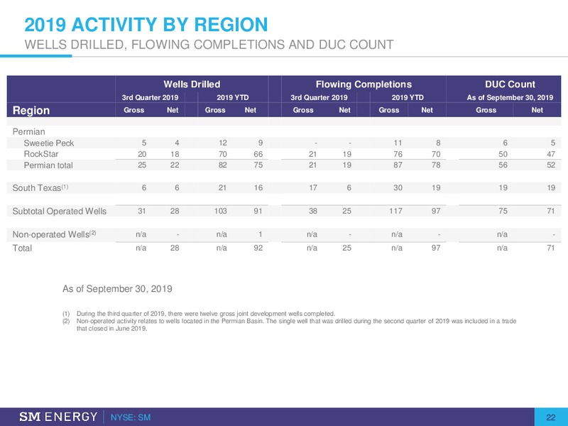 BAML Leveraged Finance Conference – SM Energy Company – slide 21