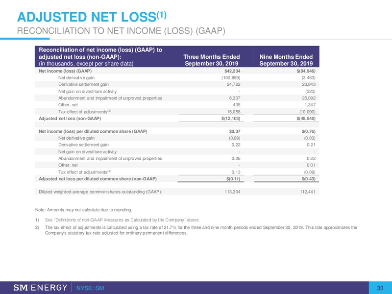 BAML Leveraged Finance Conference – SM Energy Company – slide 31