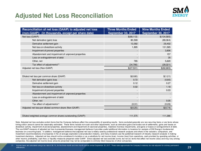 Capital One Securities 12th Annual Energy Conference – SM Energy Company – slide 28