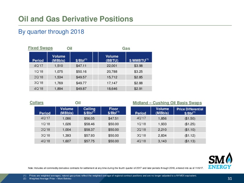 Capital One Securities 12th Annual Energy Conference – SM Energy Company – slide 30