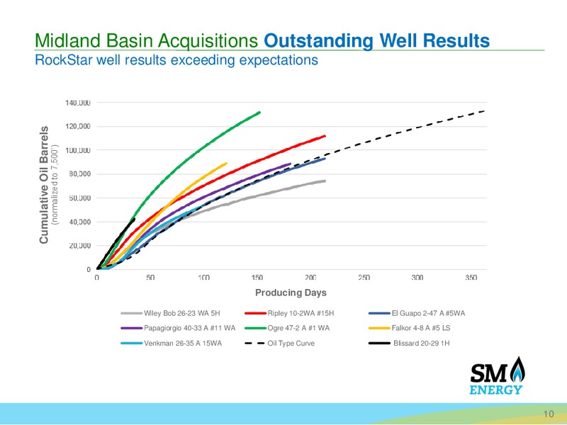 Capital One Securities 2016 Energy Conference – SM Energy Company – slide 9