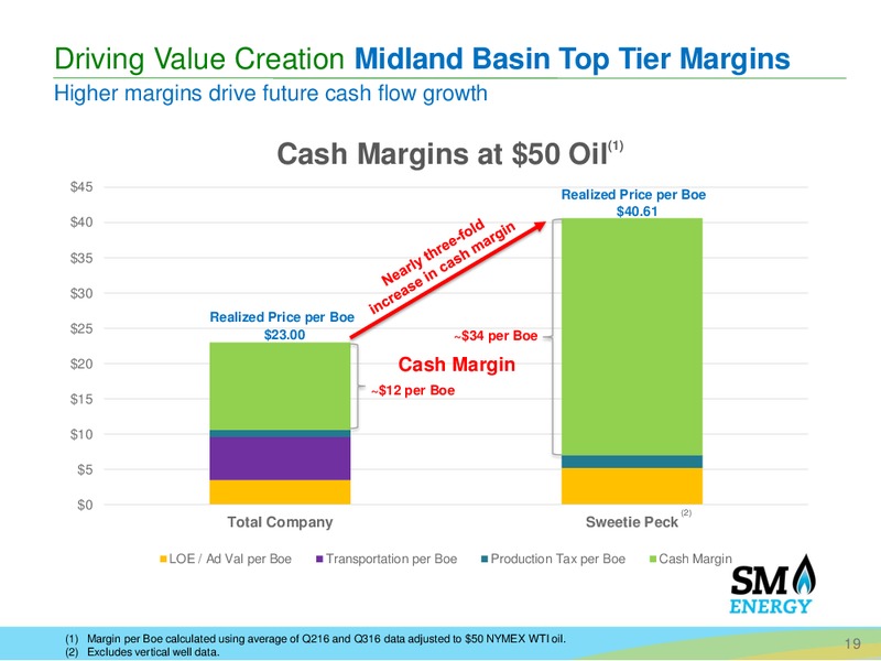 Capital One Securities 2016 Energy Conference – SM Energy Company – slide 18