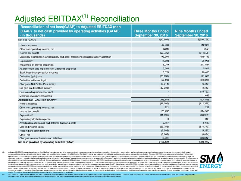 Capital One Securities 2016 Energy Conference – SM Energy Company – slide 36