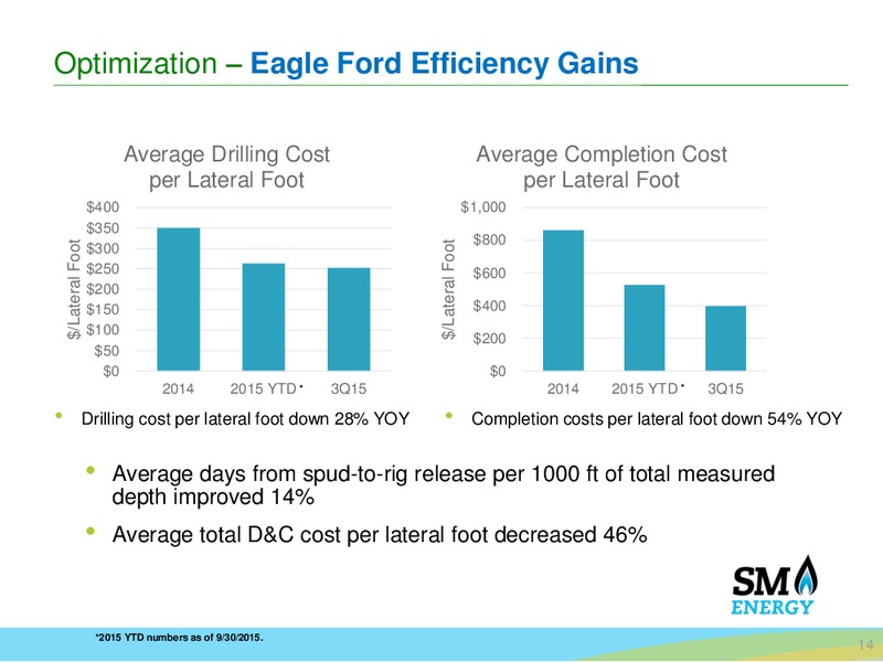 Wells Fargo Energy Conference – SM Energy Company – slide 12