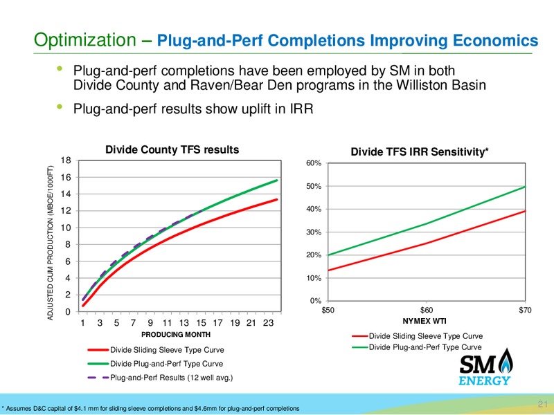 Wells Fargo Energy Conference – SM Energy Company – slide 19
