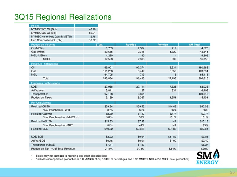 Wells Fargo Energy Conference – SM Energy Company – slide 28