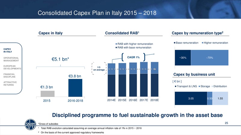 2014 FULL YEAR RESULTS & STRATEGY UPDATE MILAN – Snam S.p.A. – slide 25