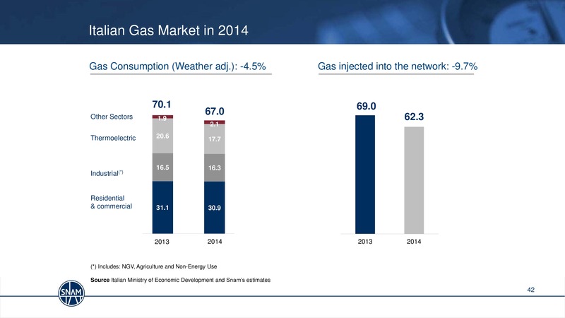 2014 FULL YEAR RESULTS & STRATEGY UPDATE MILAN – Snam S.p.A. – slide 42