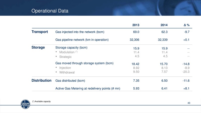 2014 FULL YEAR RESULTS & STRATEGY UPDATE MILAN – Snam S.p.A. – slide 43