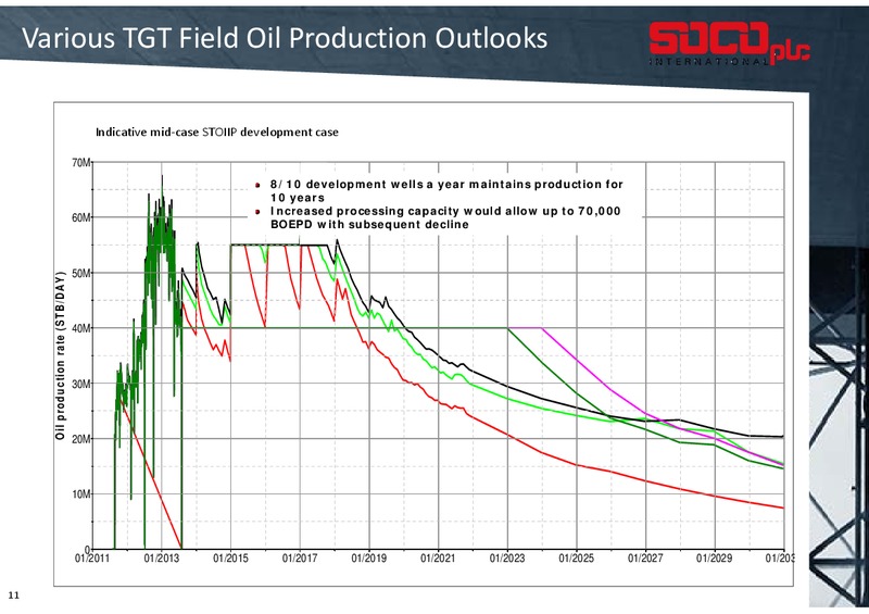 AGM – Soco International Plc – slide 10
