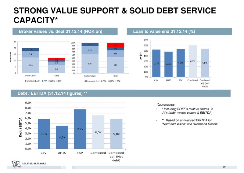 FEBRUARY 2015 COMPANY PRESENTATION – Solstad Offshore Asa – slide 12