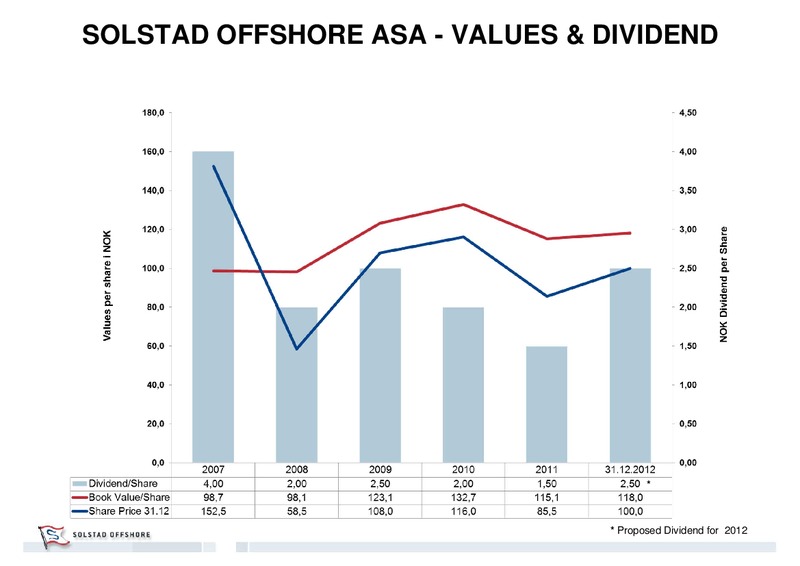 Q4 2012 EARNINGS CALL – Solstad Offshore Asa – slide 10