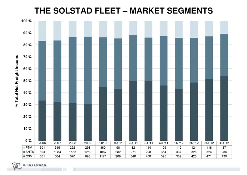 Q4 2012 EARNINGS CALL – Solstad Offshore Asa – slide 12