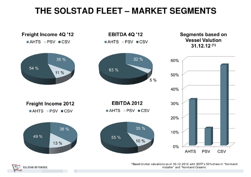 Q4 2012 EARNINGS CALL – Solstad Offshore Asa – slide 13