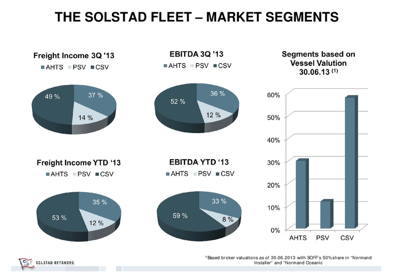 Q3 2013 EARNINGS CALL – Solstad Offshore Asa – slide 13
