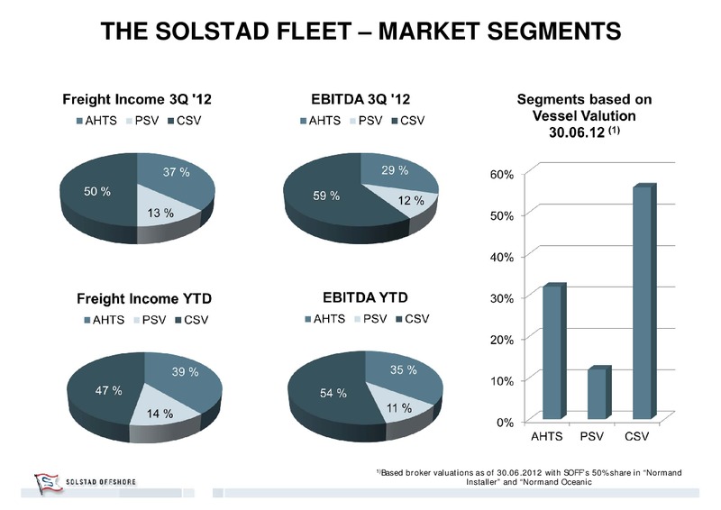 Q3 2012 RESULT – Solstad Offshore Asa – slide 12