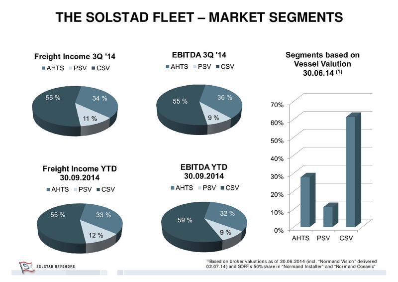 NOVEMBER 2014 COMPANY PRESENTATION – Solstad Offshore Asa – slide 12