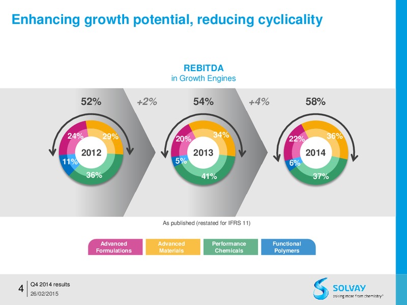 FY 2014 results – Solvay – slide 4
